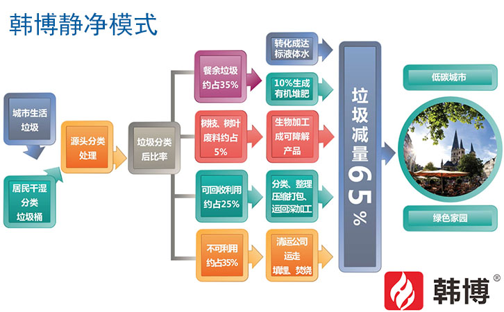廚余垃圾處理設(shè)備